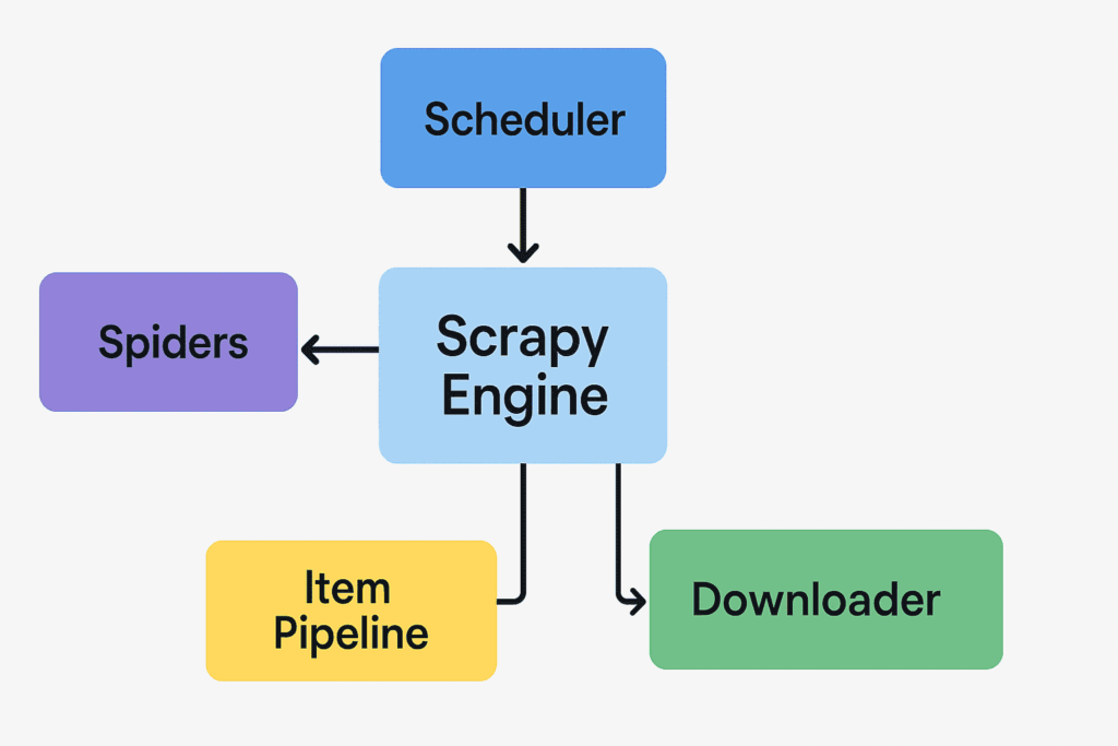 Архитектура Scrapy