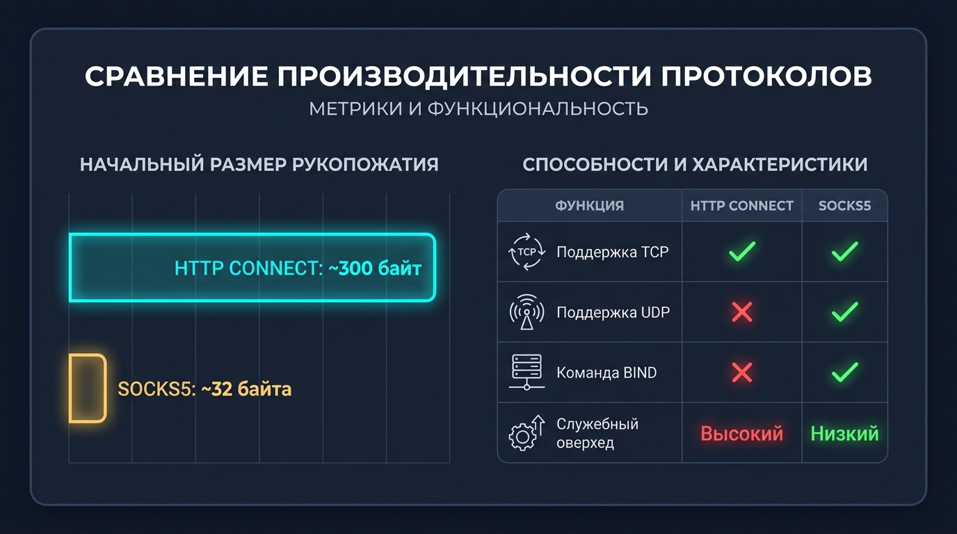 Сравнение оверхэда