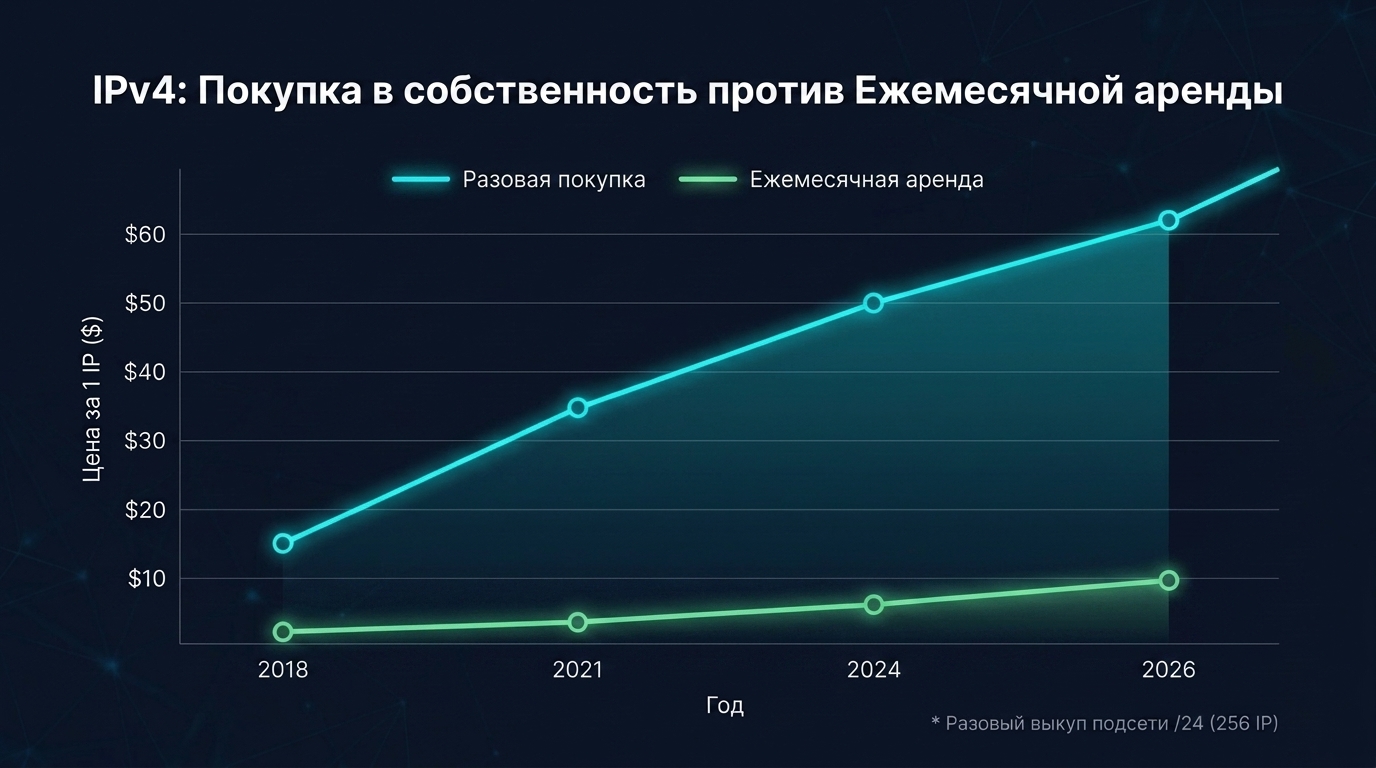 Стоимость адресов