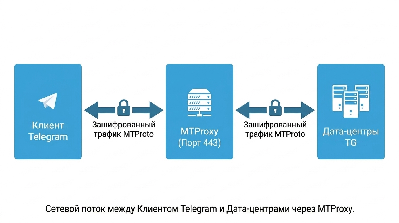 Как работает MTProxy