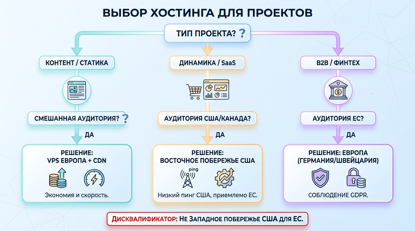 Выбор хостинга