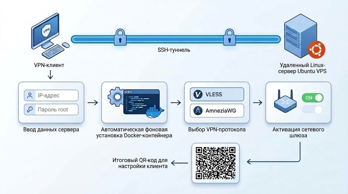 Схема работы VPN через Amnezia